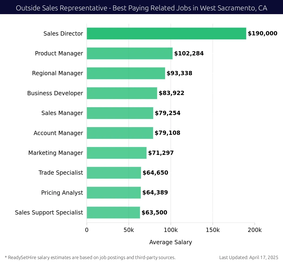 Graph displaying best paying related job salaries for Outside Sales Representative jobs near West Sacramento, CA, highlighting Sales Director with the highest at $190,000 and Sales Support Specialist with the lowest at $63,500.