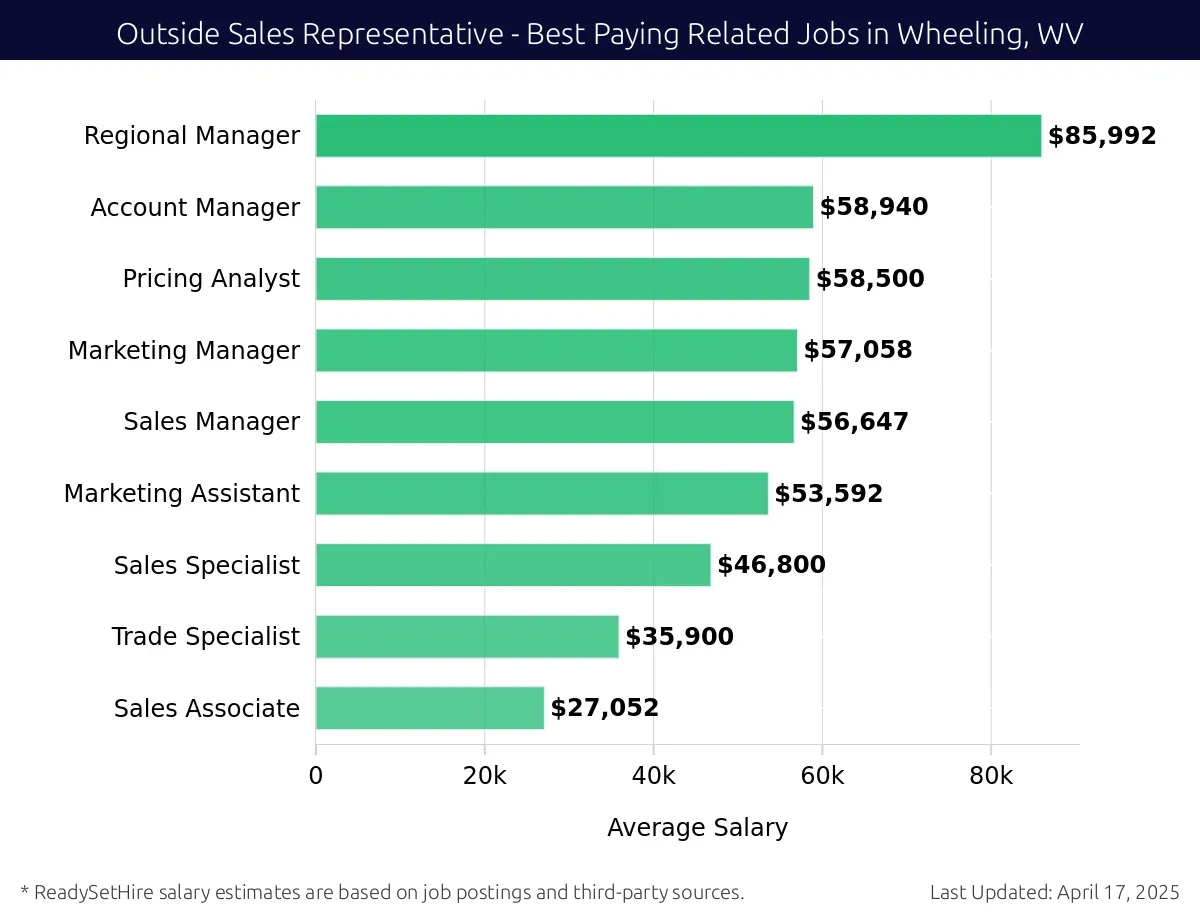 Graph displaying best paying related job salaries for Outside Sales Representative jobs near Wheeling, WV, highlighting Regional Manager with the highest at $85,992 and Sales Associate with the lowest at $27,052.