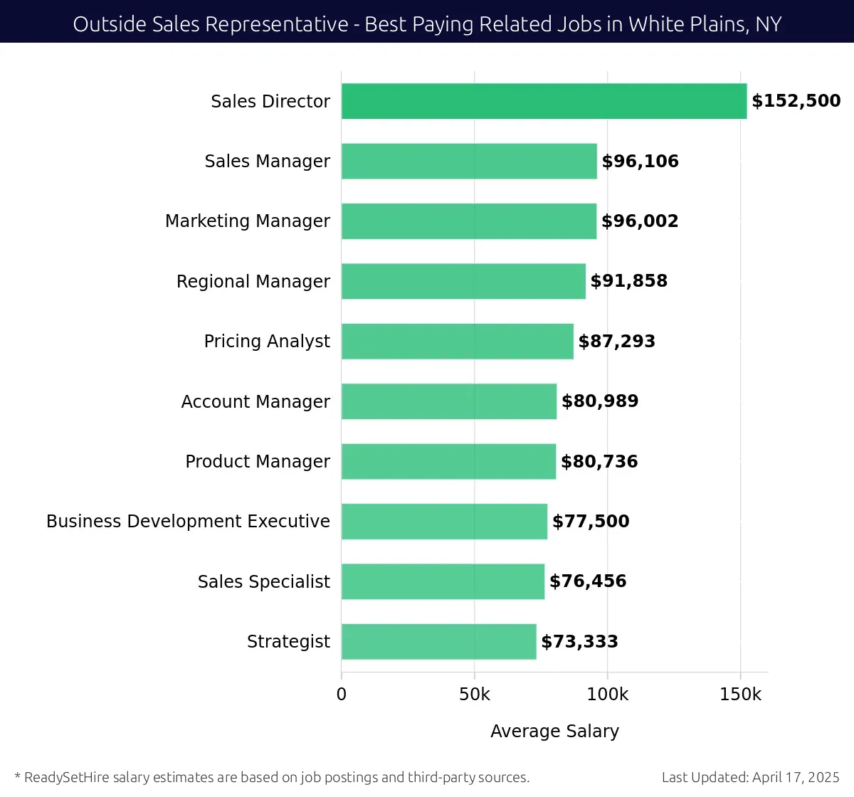 Graph displaying best paying related job salaries for Outside Sales Representative jobs near White Plains, NY, highlighting Sales Director with the highest at $152,500 and Strategist with the lowest at $73,333.