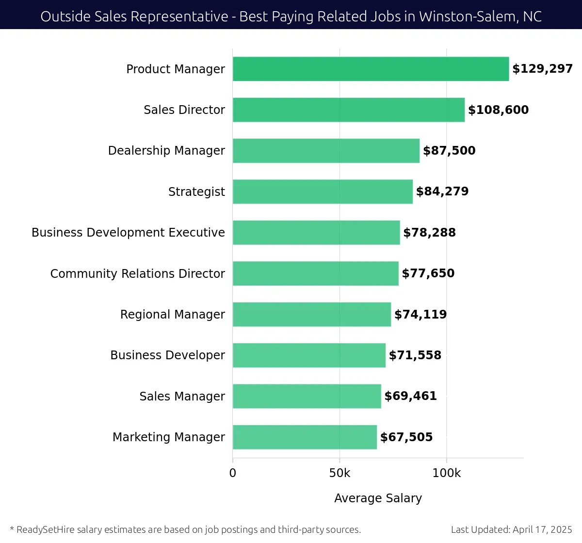 Graph displaying best paying related job salaries for Outside Sales Representative jobs near Winston-Salem, NC, highlighting Product Manager with the highest at $129,297 and Marketing Manager with the lowest at $67,505.