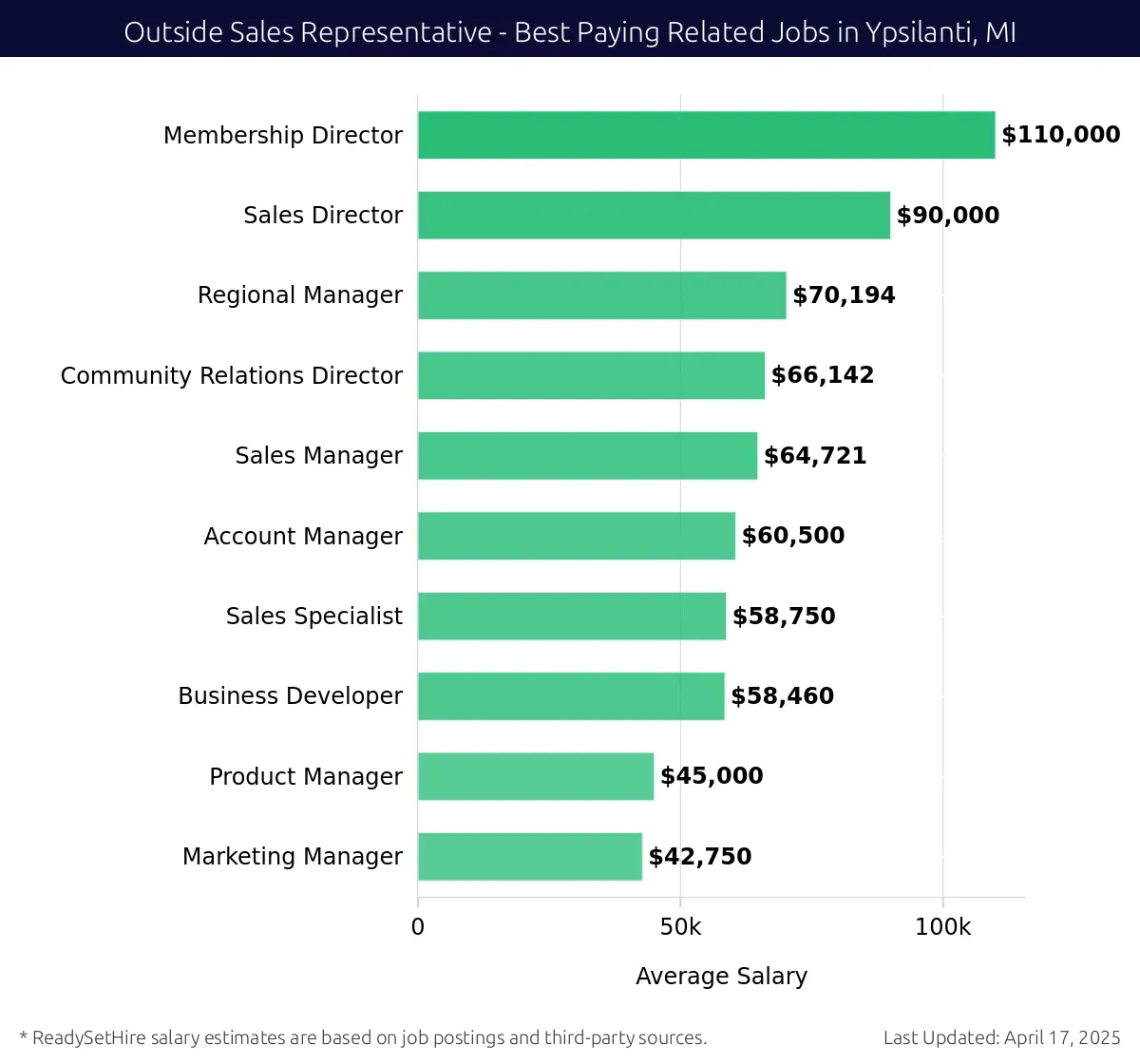 Graph displaying best paying related job salaries for Outside Sales Representative jobs near Ypsilanti, MI, highlighting Membership Director with the highest at $110,000 and Marketing Manager with the lowest at $42,750.