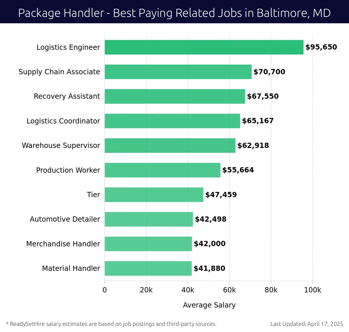 Graph displaying best paying related job salaries for Package Handler jobs near Baltimore, MD, highlighting Logistics Engineer with the highest at $95,650 and Material Handler with the lowest at $41,880.