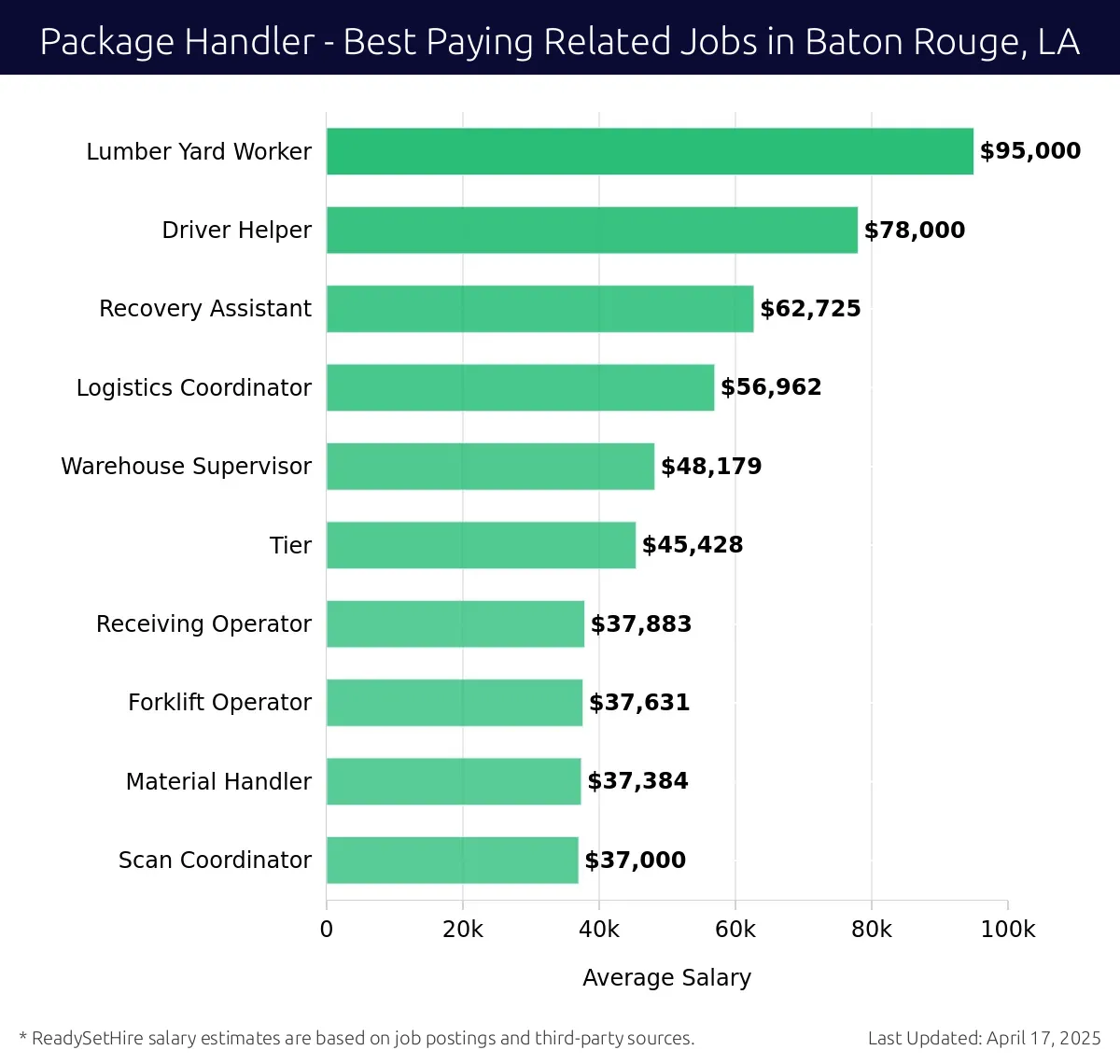 Graph displaying best paying related job salaries for Package Handler jobs near Baton Rouge, LA, highlighting Lumber Yard Worker with the highest at $95,000 and Scan Coordinator with the lowest at $37,000.