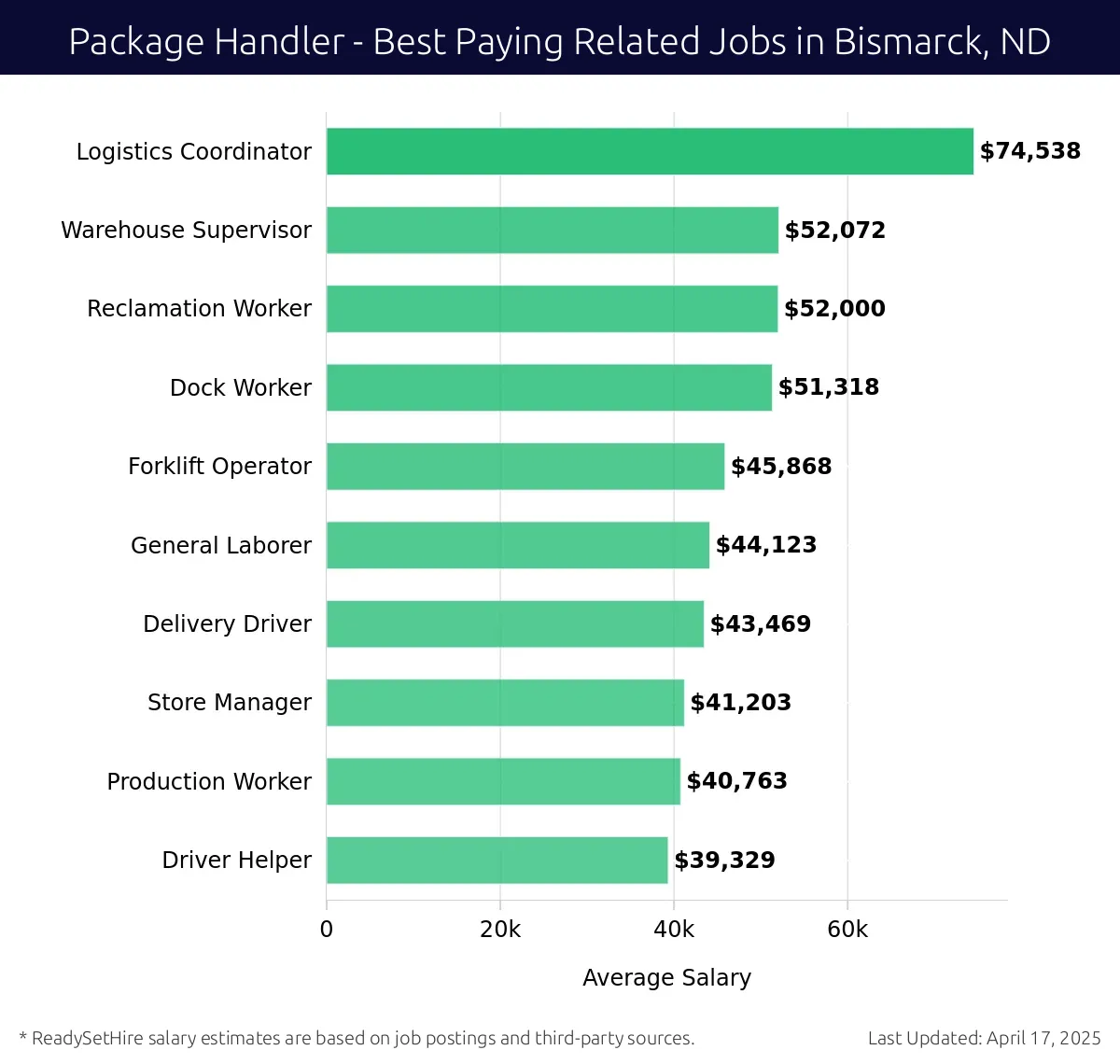 Graph displaying best paying related job salaries for Package Handler jobs near Bismarck, ND, highlighting Logistics Coordinator with the highest at $74,538 and Driver Helper with the lowest at $39,329.