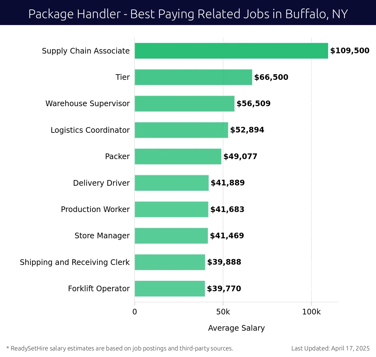 Graph displaying best paying related job salaries for Package Handler jobs near Buffalo, NY, highlighting Supply Chain Associate with the highest at $109,500 and Forklift Operator with the lowest at $41,469.