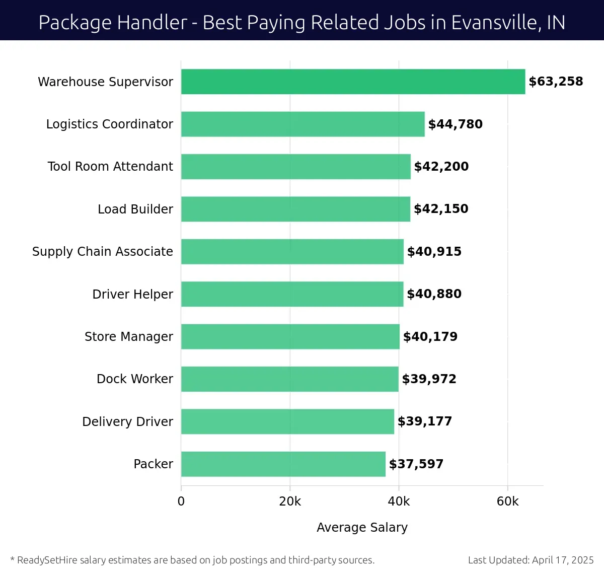 Graph displaying best paying related job salaries for Package Handler jobs near Evansville, IN, highlighting Warehouse Supervisor with the highest at $63,258 and Packer with the lowest at $37,597.