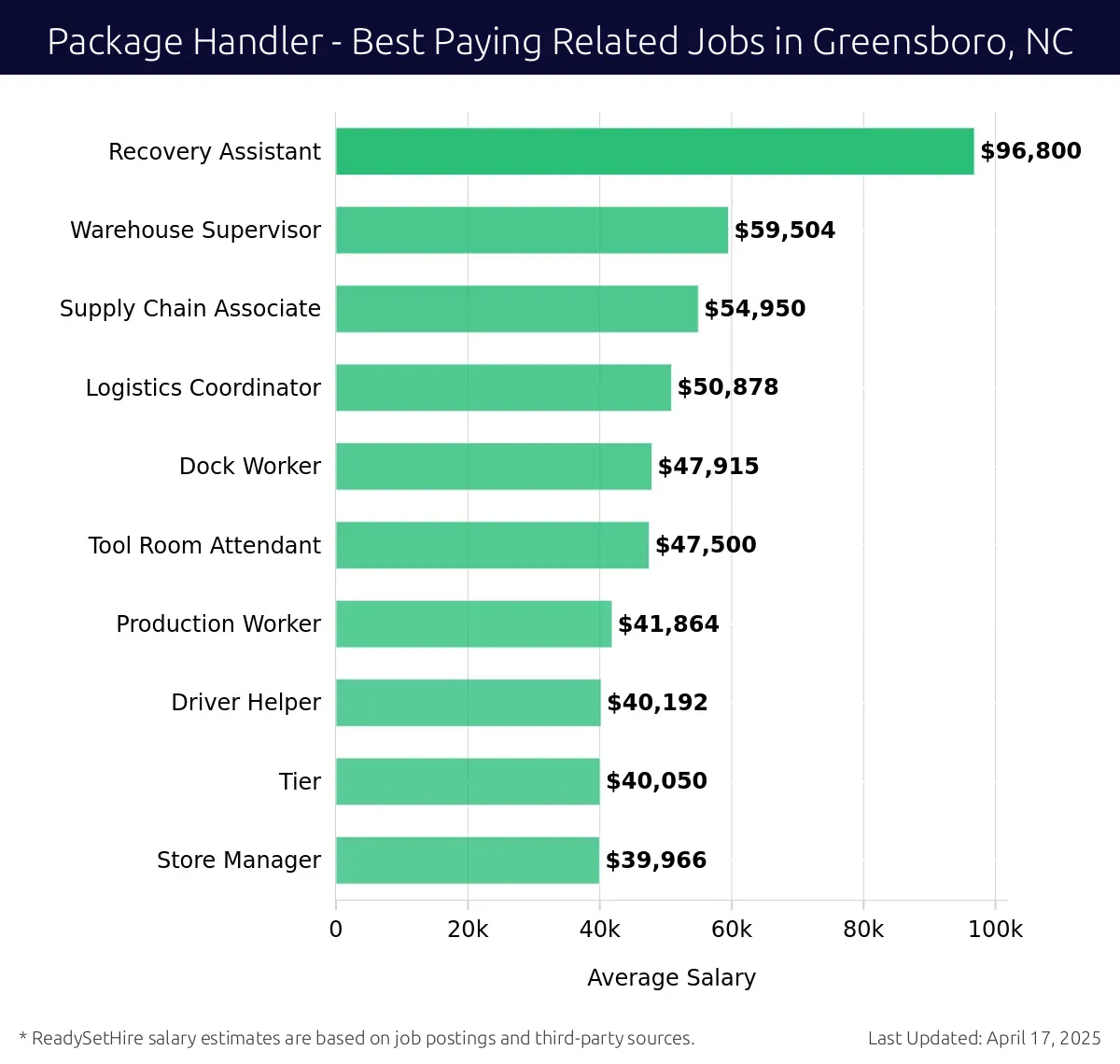 Graph displaying best paying related job salaries for Package Handler jobs near Greensboro, NC, highlighting Recovery Assistant with the highest at $96,800 and Store Manager with the lowest at $39,966.