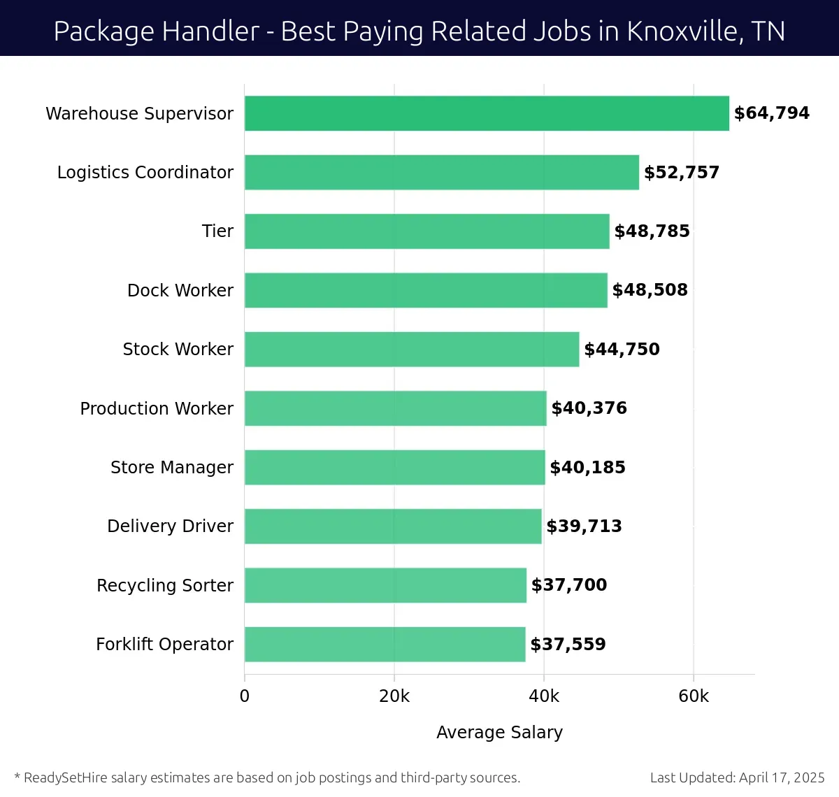 Graph displaying best paying related job salaries for Package Handler jobs near Knoxville, TN, highlighting Warehouse Supervisor with the highest at $64,794 and Forklift Operator with the lowest at $37,700.