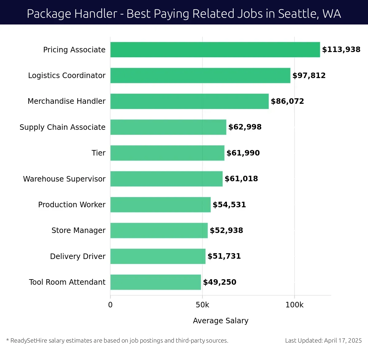 Graph displaying best paying related job salaries for Package Handler jobs near Seattle, WA, highlighting Pricing Associate with the highest at $113,938 and Tool Room Attendant with the lowest at $51,731.