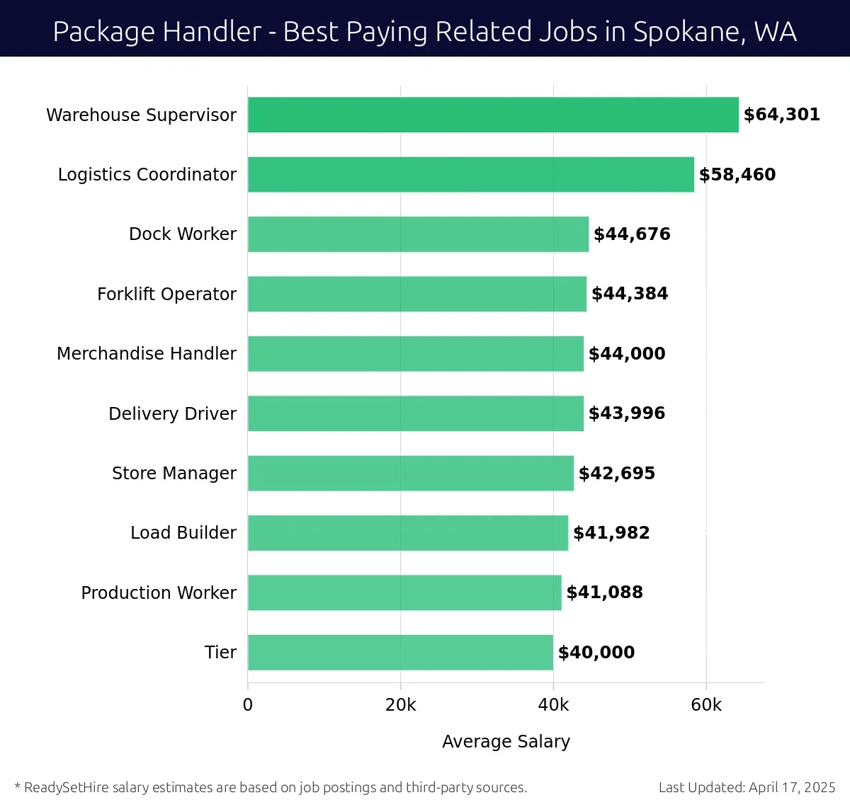 Graph displaying best paying related job salaries for Package Handler jobs near Spokane, WA, highlighting Warehouse Supervisor with the highest at $64,301 and Tier with the lowest at $40,000.