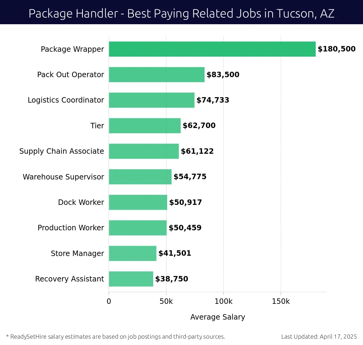 Graph displaying best paying related job salaries for Package Handler jobs near Tucson, AZ, highlighting Package Wrapper with the highest at $180,500 and Recovery Assistant with the lowest at $38,750.