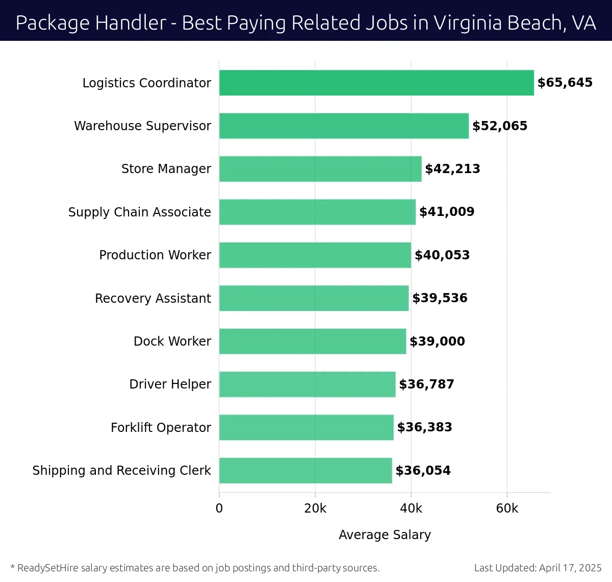 Graph displaying best paying related job salaries for Package Handler jobs near Virginia Beach, VA, highlighting Logistics Coordinator with the highest at $65,645 and Shipping and Receiving Clerk with the lowest at $36,054.