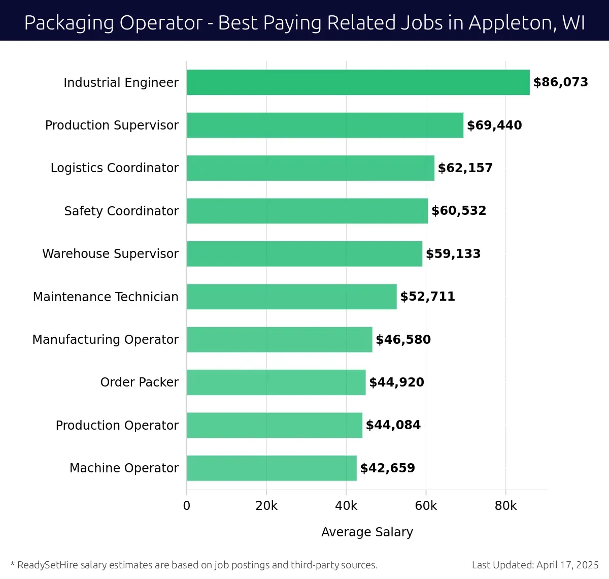 Graph displaying best paying related job salaries for Packaging Operator jobs near Appleton, WI, highlighting Industrial Engineer with the highest at $86,073 and Machine Operator with the lowest at $42,659.
