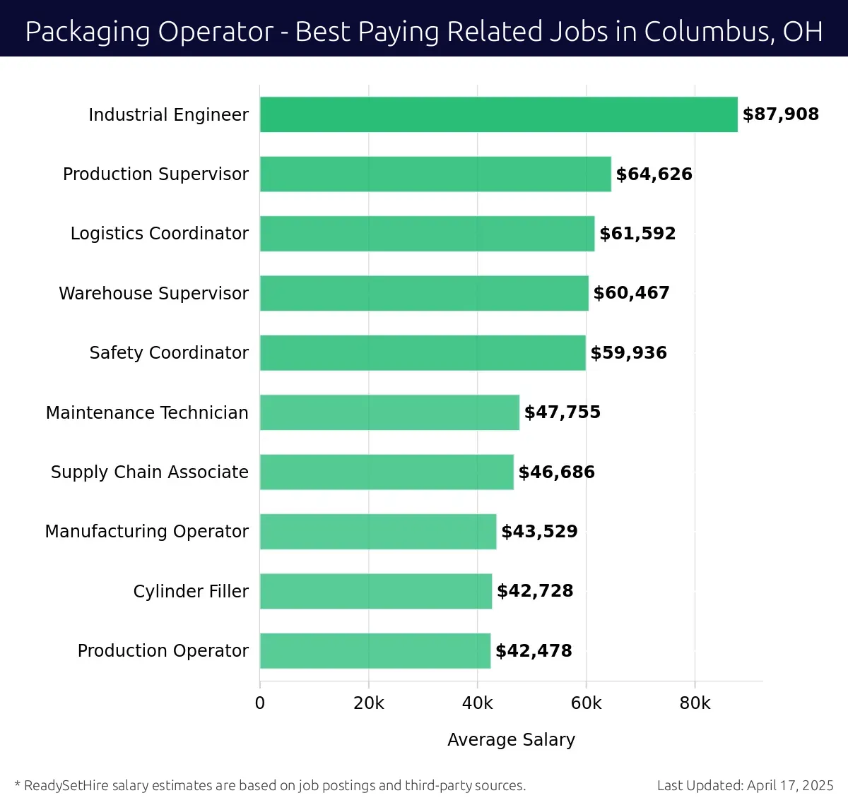 Graph displaying best paying related job salaries for Packaging Operator jobs near Columbus, OH, highlighting Industrial Engineer with the highest at $87,908 and Production Operator with the lowest at $42,478.