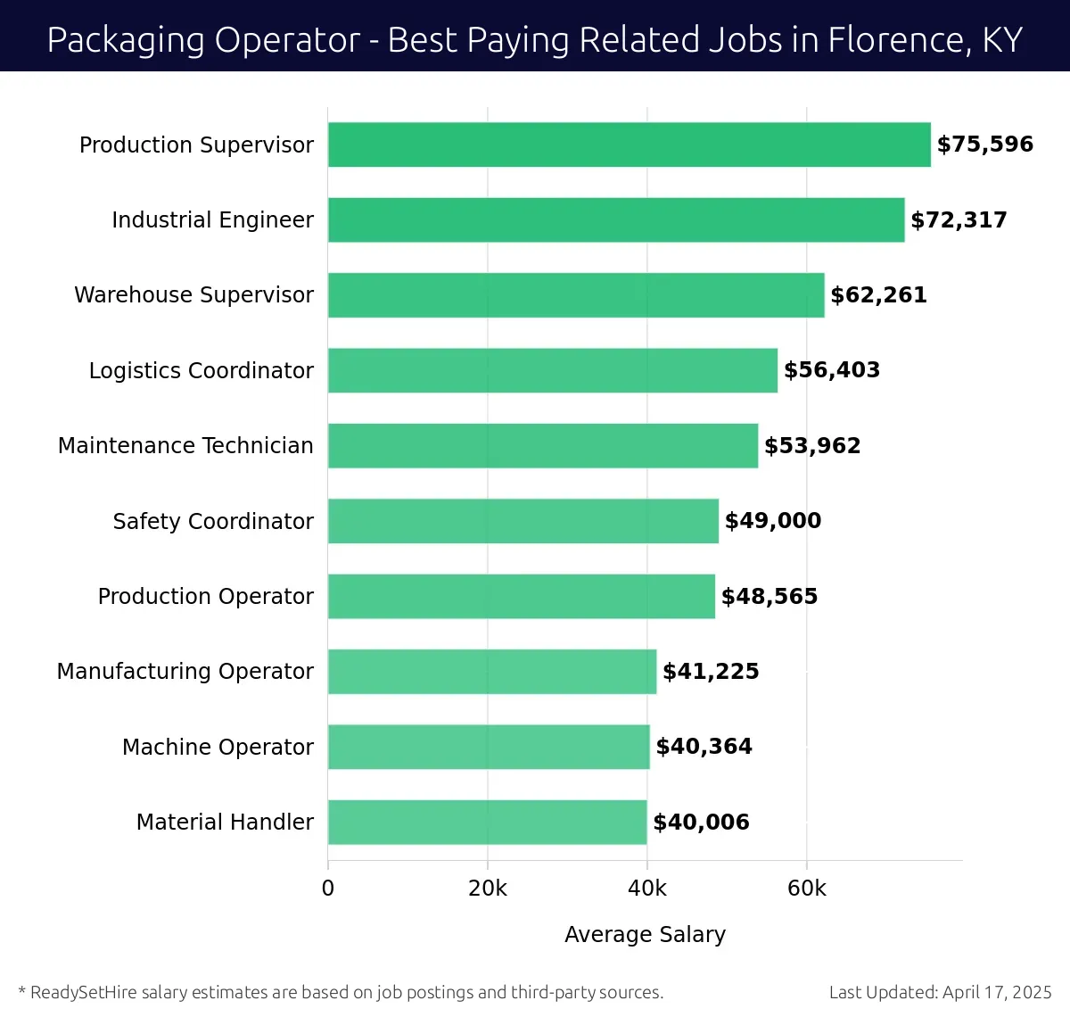 Graph displaying best paying related job salaries for Packaging Operator jobs near Florence, KY, highlighting Production Supervisor with the highest at $75,596 and Material Handler with the lowest at $40,006.
