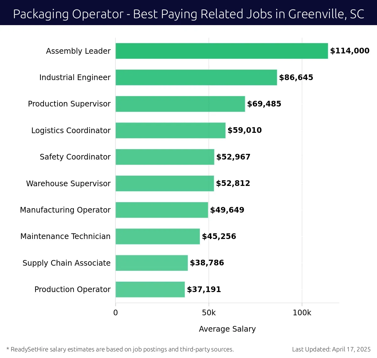 Graph displaying best paying related job salaries for Packaging Operator jobs near Greenville, SC, highlighting Assembly Leader with the highest at $114,000 and Production Operator with the lowest at $37,191.