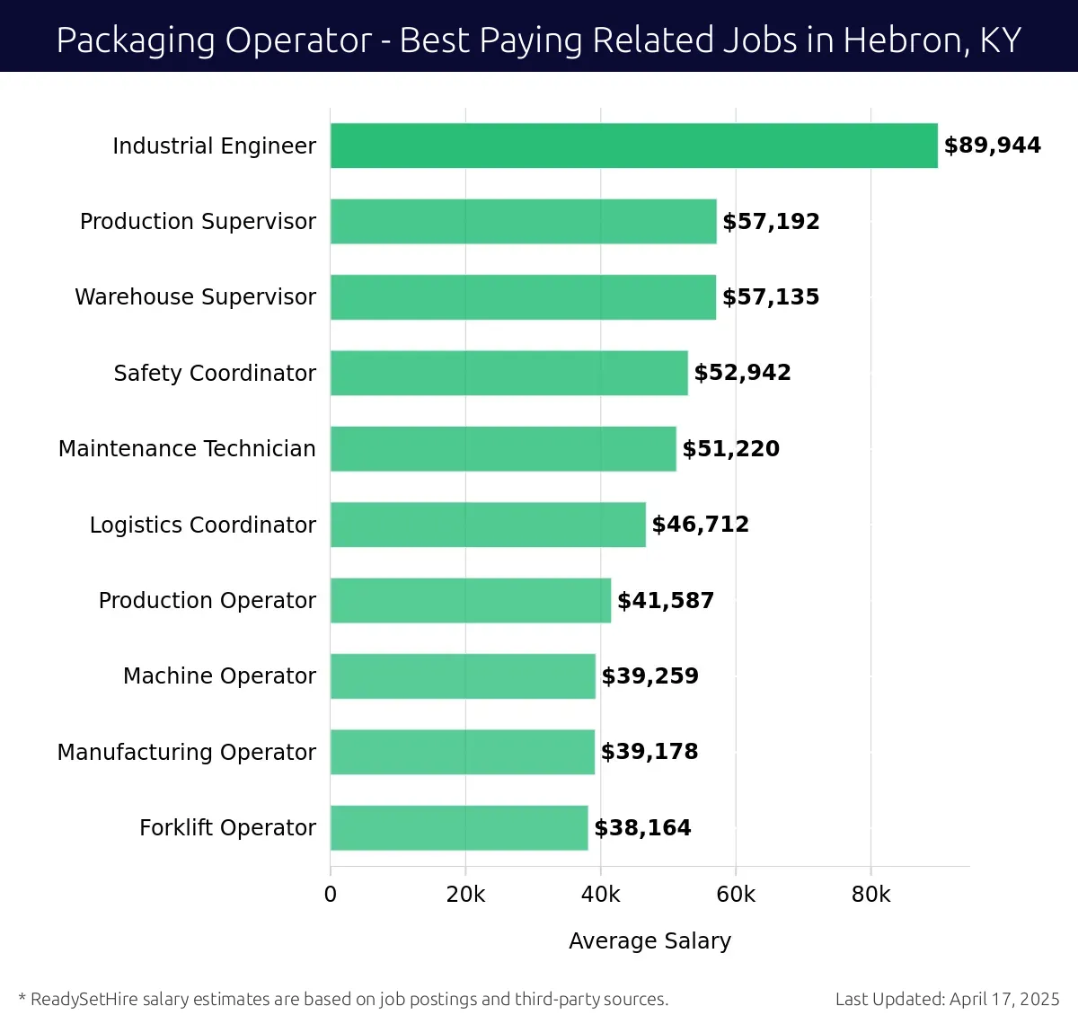 Graph displaying best paying related job salaries for Packaging Operator jobs near Hebron, KY, highlighting Industrial Engineer with the highest at $89,944 and Forklift Operator with the lowest at $38,164.