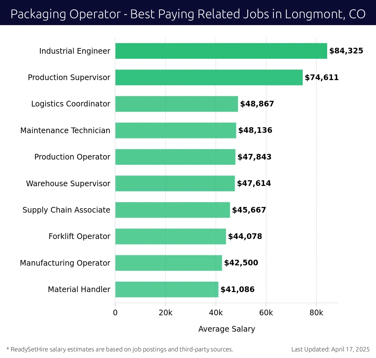 Graph displaying best paying related job salaries for Packaging Operator jobs near Longmont, CO, highlighting Industrial Engineer with the highest at $84,325 and Material Handler with the lowest at $41,086.