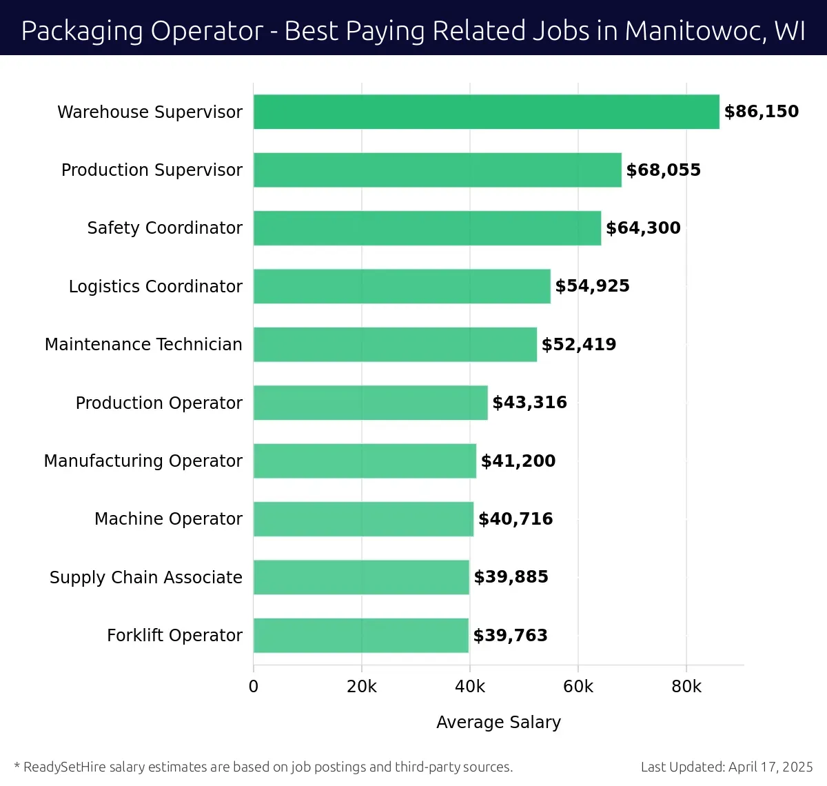 Graph displaying best paying related job salaries for Packaging Operator jobs near Manitowoc, WI, highlighting Warehouse Supervisor with the highest at $86,150 and Forklift Operator with the lowest at $39,763.
