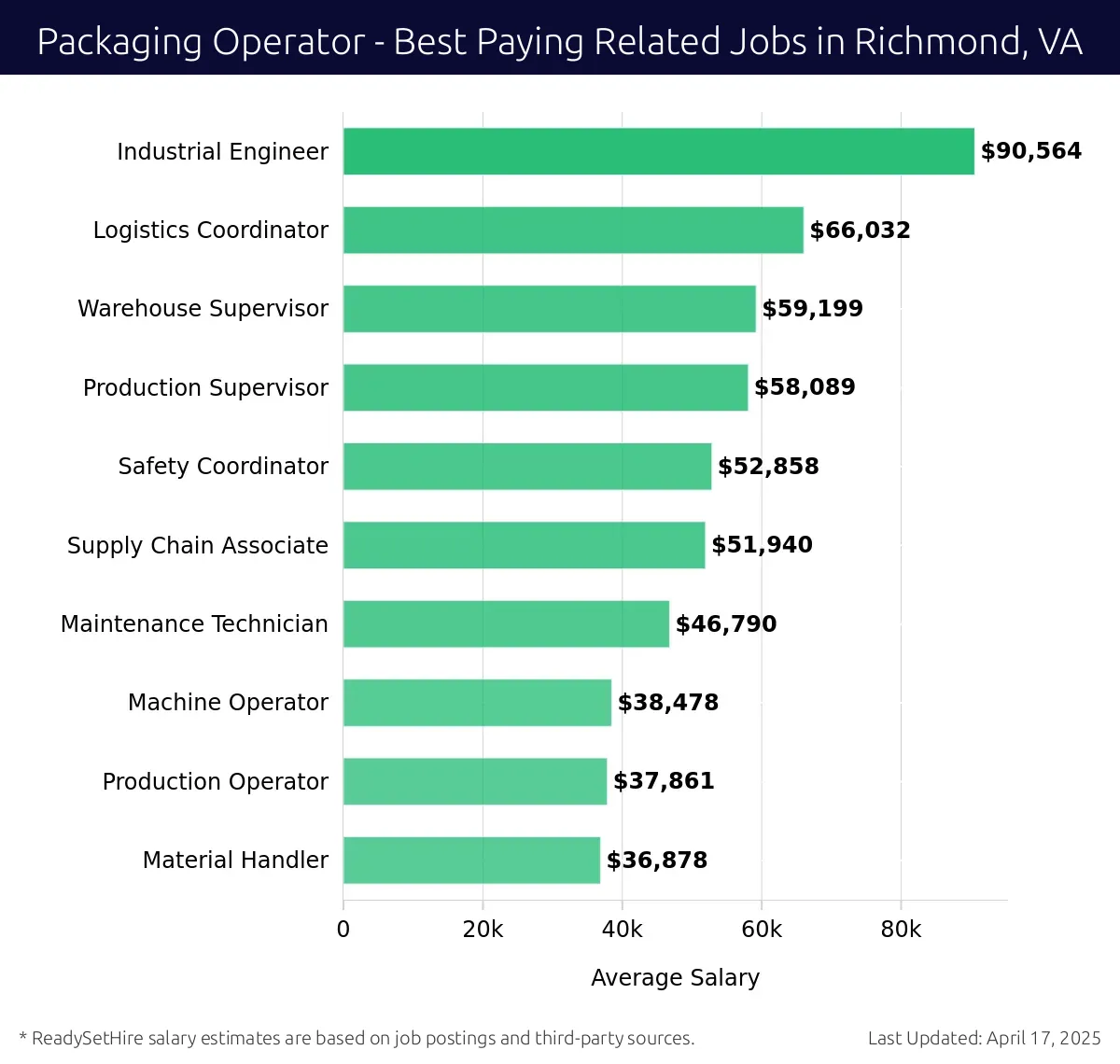 Graph displaying best paying related job salaries for Packaging Operator jobs near Richmond, VA, highlighting Industrial Engineer with the highest at $90,564 and Material Handler with the lowest at $36,878.