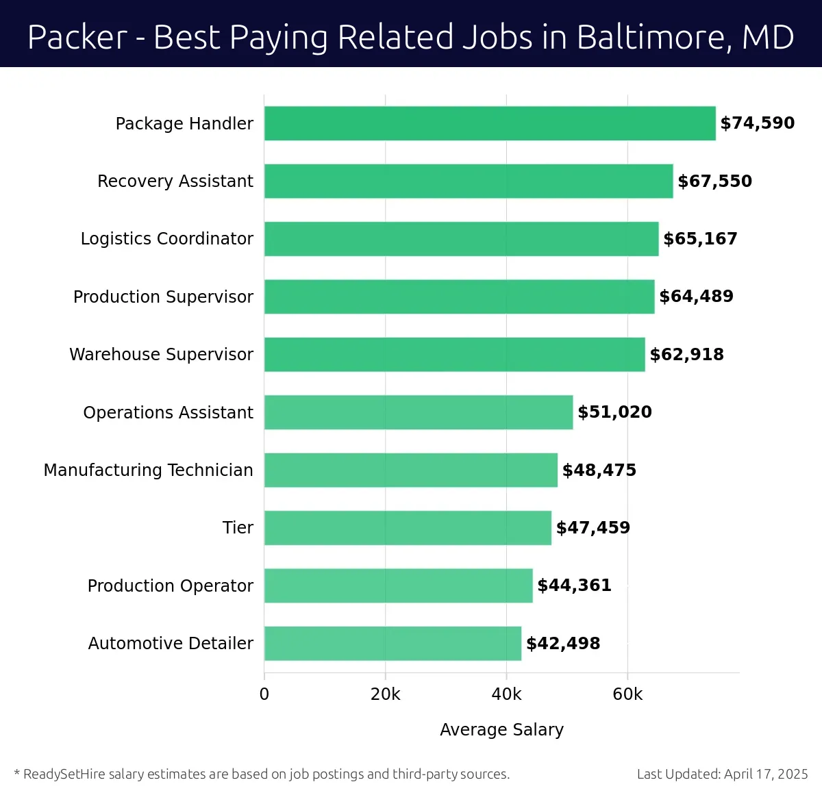 Graph displaying best paying related job salaries for Packer jobs near Baltimore, MD, highlighting Package Handler with the highest at $74,590 and Automotive Detailer with the lowest at $42,498.