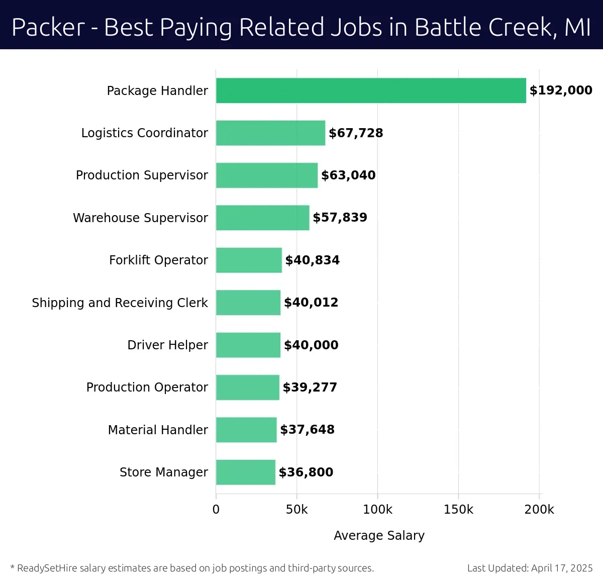 Graph displaying best paying related job salaries for Packer jobs near Battle Creek, MI, highlighting Package Handler with the highest at $192,000 and Store Manager with the lowest at $36,800.