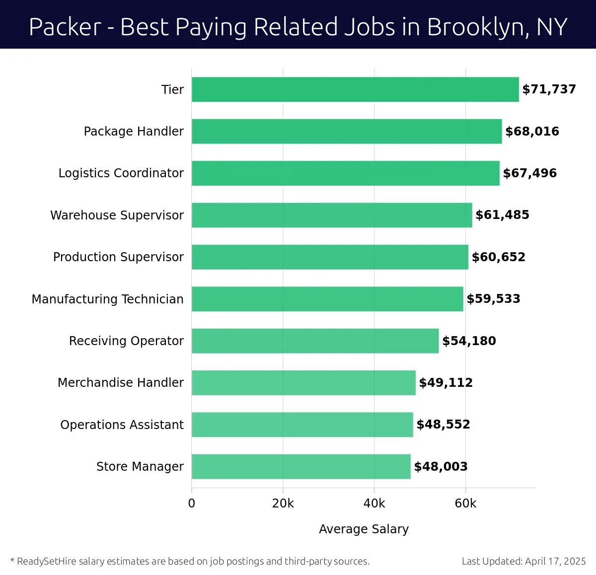 Graph displaying best paying related job salaries for Packer jobs near Brooklyn, NY, highlighting Tier with the highest at $71,737 and Store Manager with the lowest at $48,003.