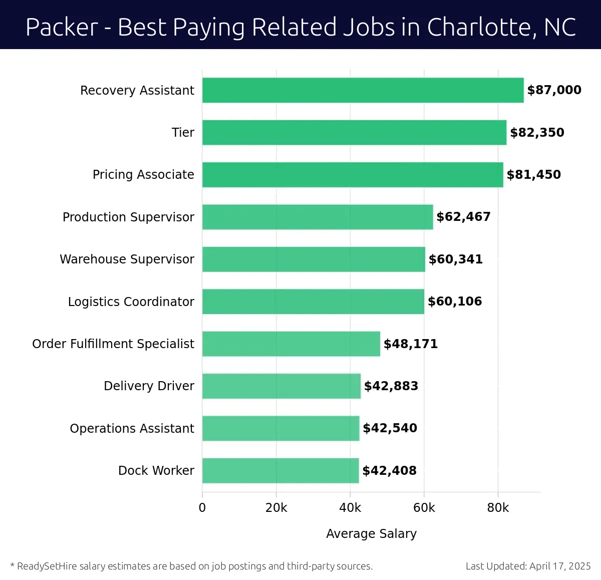 Graph displaying best paying related job salaries for Packer jobs near Charlotte, NC, highlighting Recovery Assistant with the highest at $87,000 and Dock Worker with the lowest at $42,408.