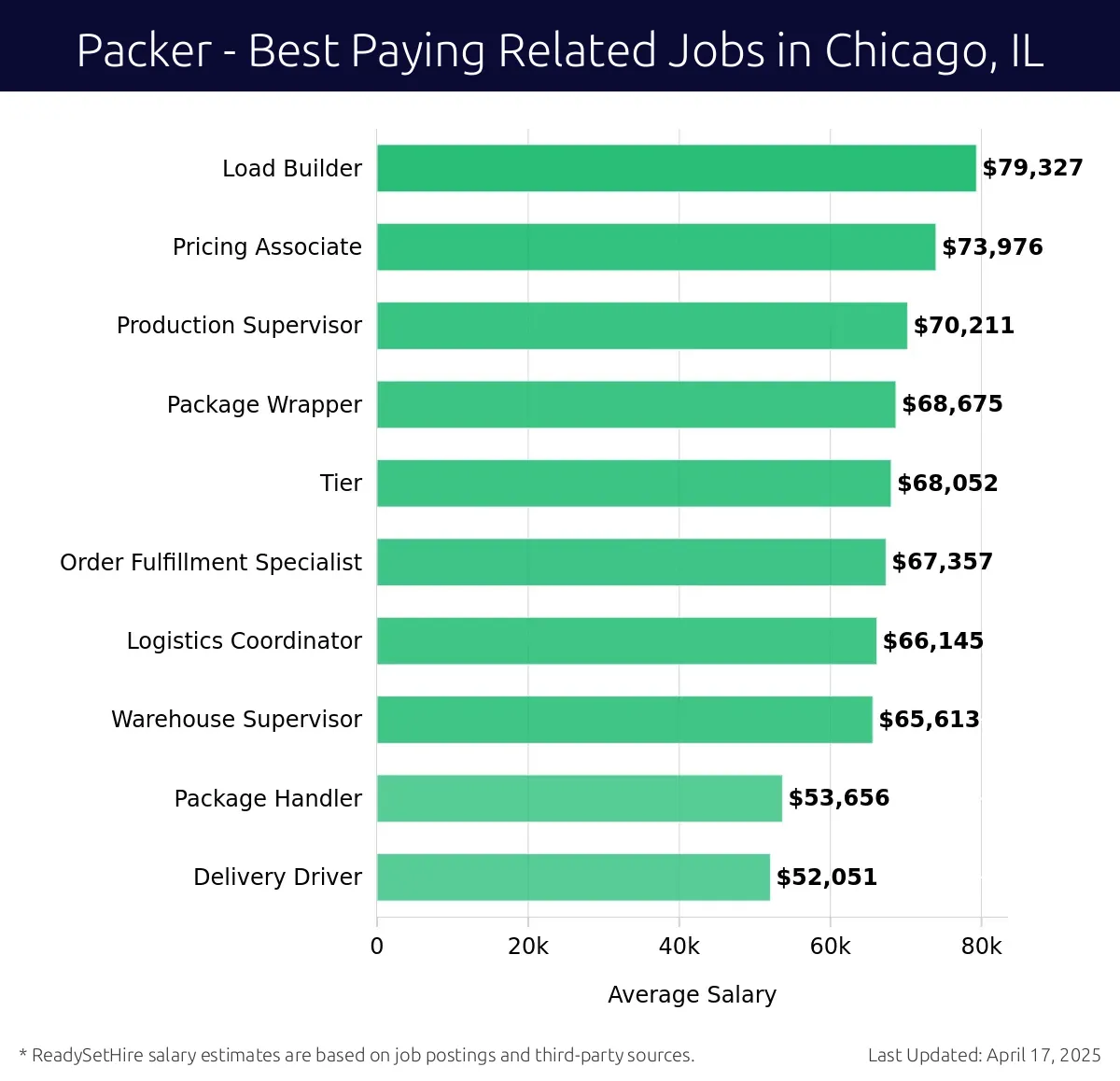 Graph displaying best paying related job salaries for Packer jobs near Chicago, IL, highlighting Load Builder with the highest at $79,327 and Delivery Driver with the lowest at $53,656.