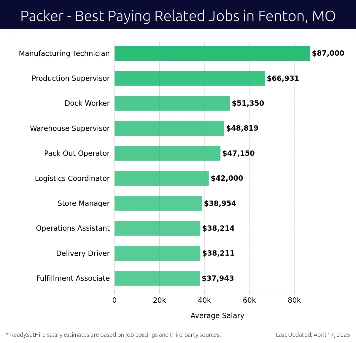 Graph displaying best paying related job salaries for Packer jobs near Fenton, MO, highlighting Manufacturing Technician with the highest at $87,000 and Fulfillment Associate with the lowest at $37,943.