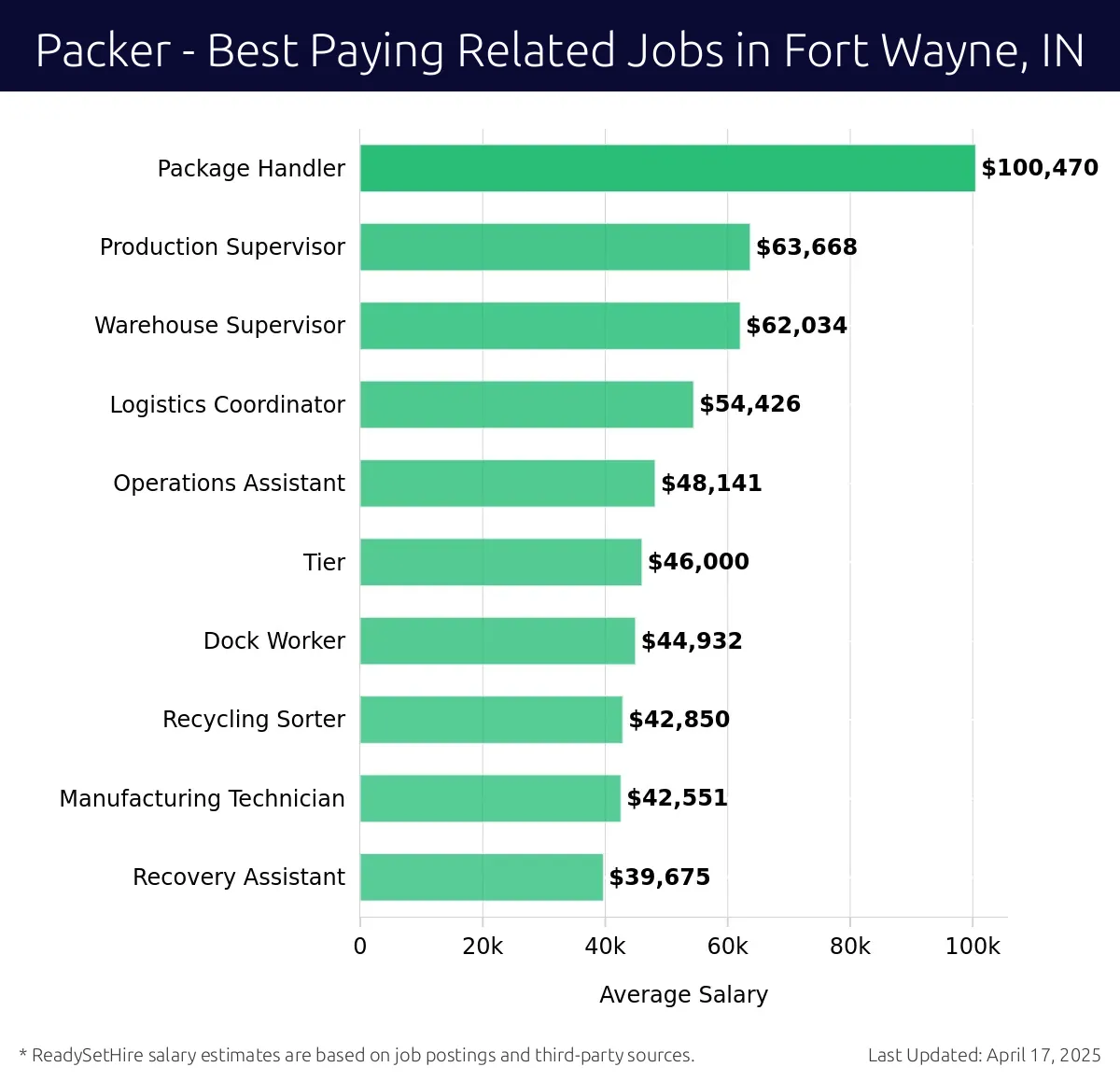 Graph displaying best paying related job salaries for Packer jobs near Fort Wayne, IN, highlighting Package Handler with the highest at $100,470 and Recovery Assistant with the lowest at $39,675.