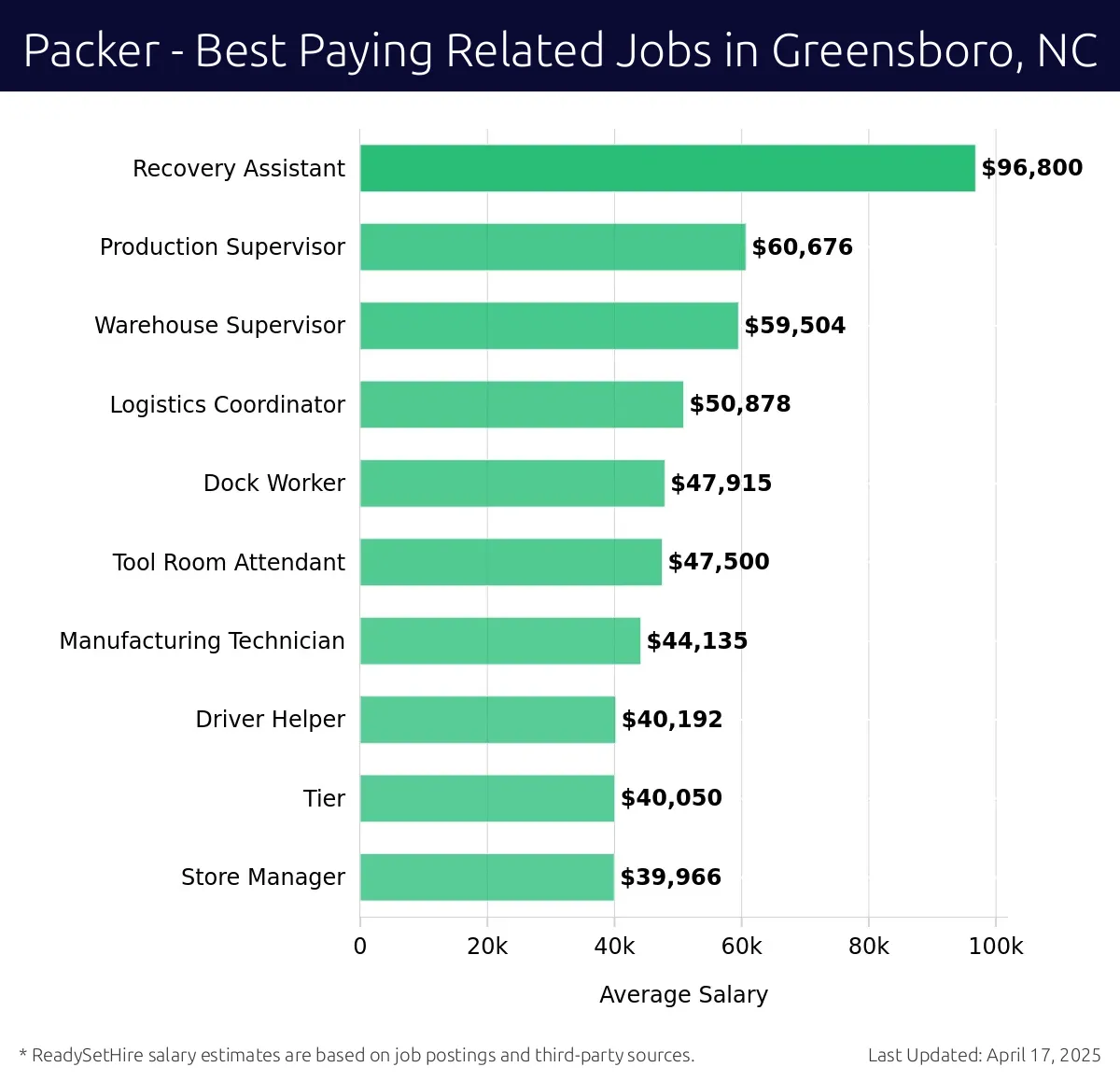 Graph displaying best paying related job salaries for Packer jobs near Greensboro, NC, highlighting Recovery Assistant with the highest at $96,800 and Store Manager with the lowest at $39,966.