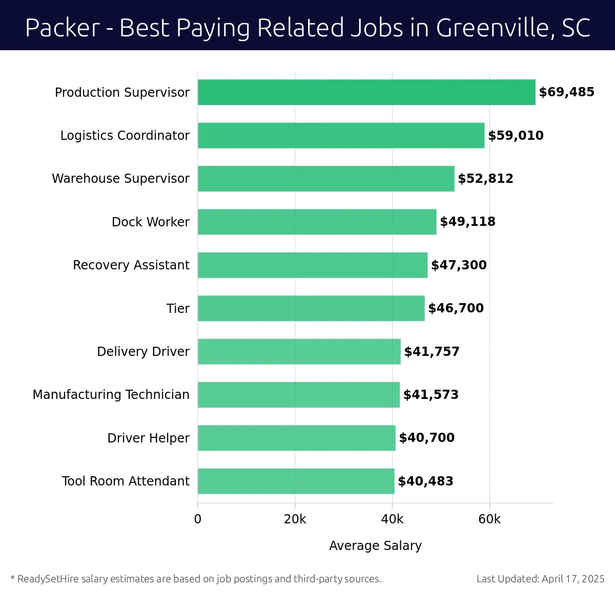 Graph displaying best paying related job salaries for Packer jobs near Greenville, SC, highlighting Production Supervisor with the highest at $69,485 and Tool Room Attendant with the lowest at $40,483.