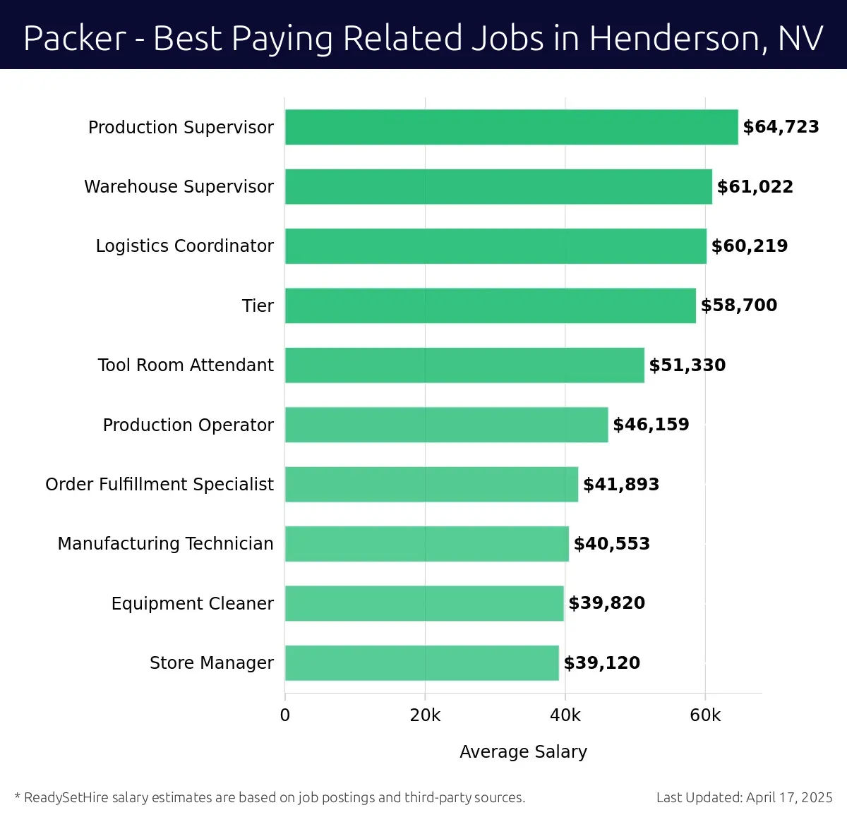 Graph displaying best paying related job salaries for Packer jobs near Henderson, NV, highlighting Production Supervisor with the highest at $64,723 and Store Manager with the lowest at $39,120.