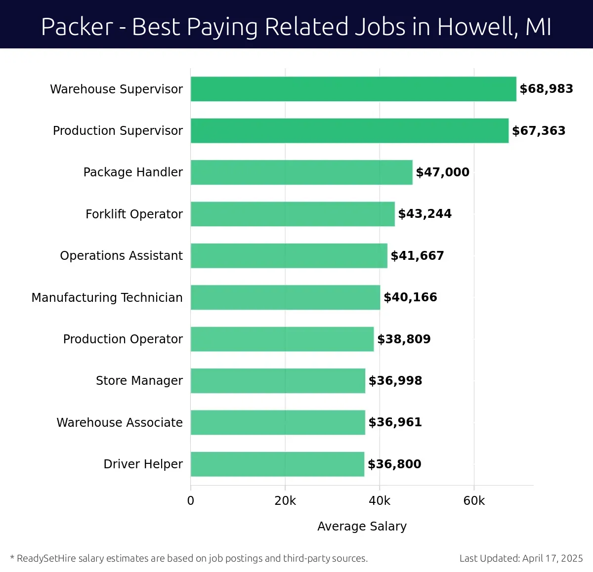 Graph displaying best paying related job salaries for Packer jobs near Howell, MI, highlighting Warehouse Supervisor with the highest at $68,983 and Driver Helper with the lowest at $36,800.