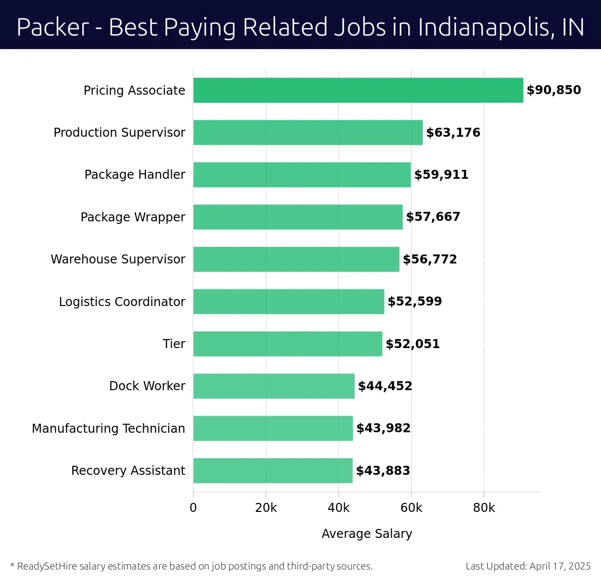 Graph displaying best paying related job salaries for Packer jobs near Indianapolis, IN, highlighting Pricing Associate with the highest at $90,850 and Recovery Assistant with the lowest at $43,883.
