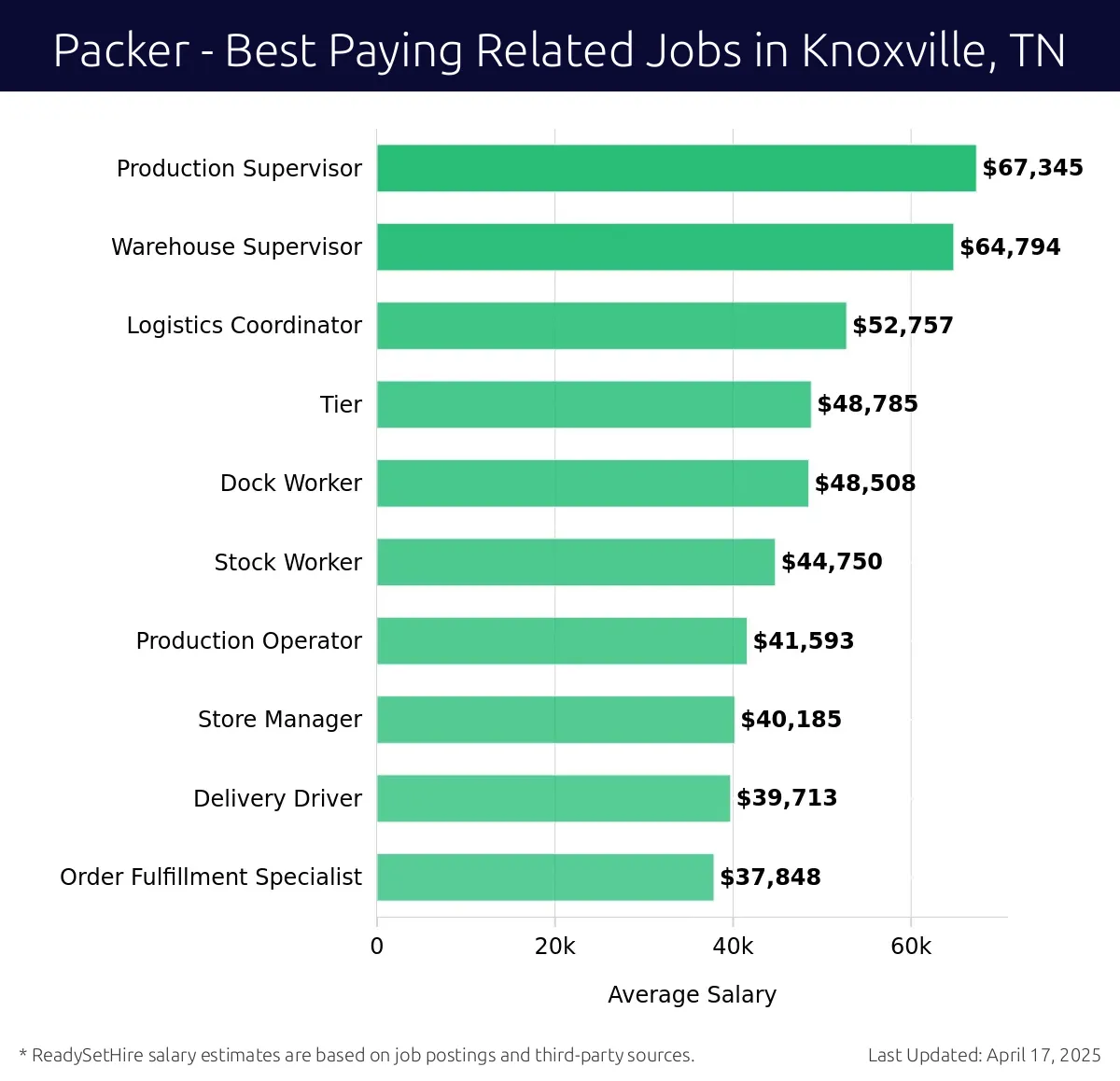 Graph displaying best paying related job salaries for Packer jobs near Knoxville, TN, highlighting Production Supervisor with the highest at $67,345 and Order Fulfillment Specialist with the lowest at $37,848.