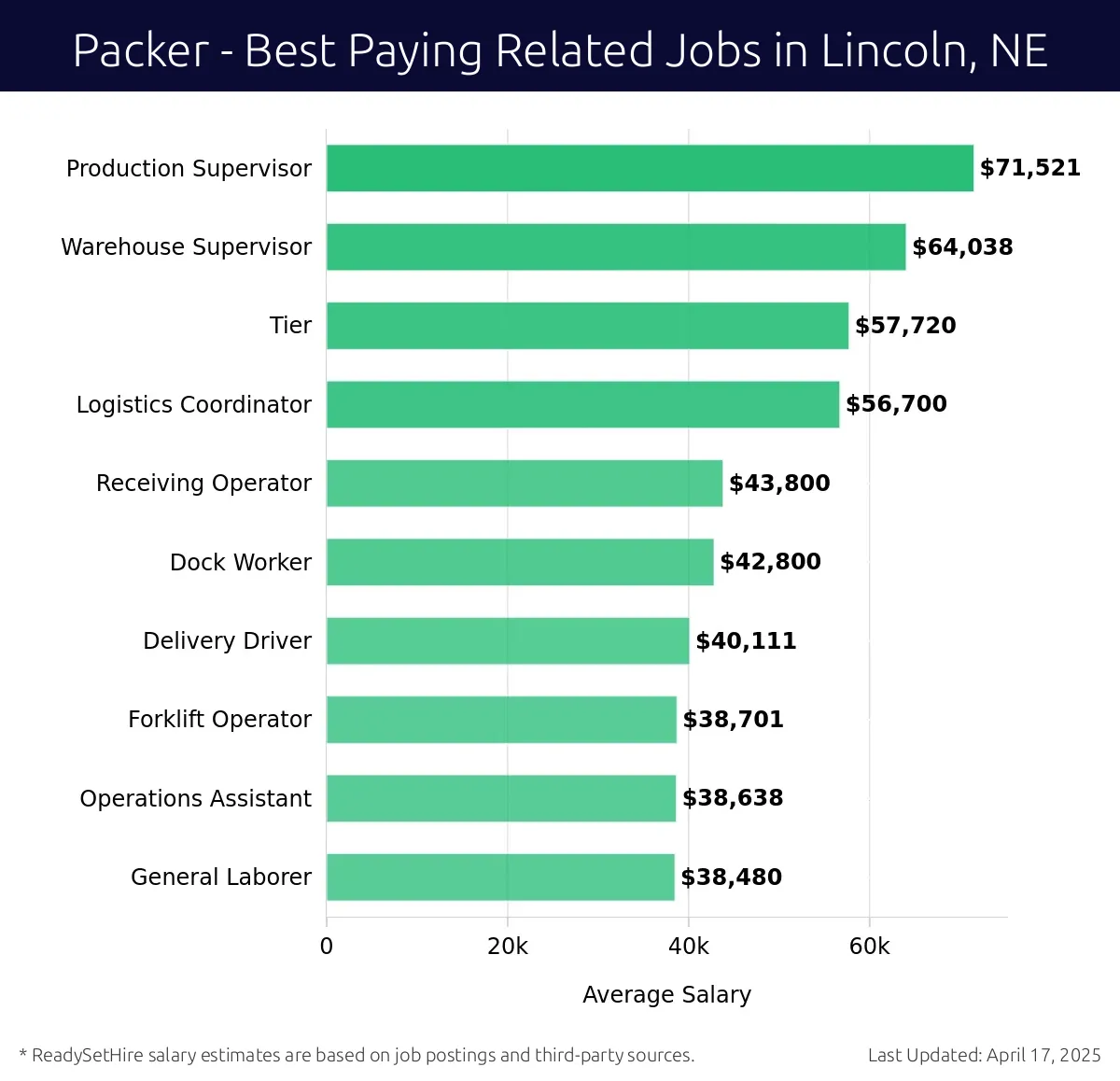 Graph displaying best paying related job salaries for Packer jobs near Lincoln, NE, highlighting Production Supervisor with the highest at $71,521 and General Laborer with the lowest at $38,480.