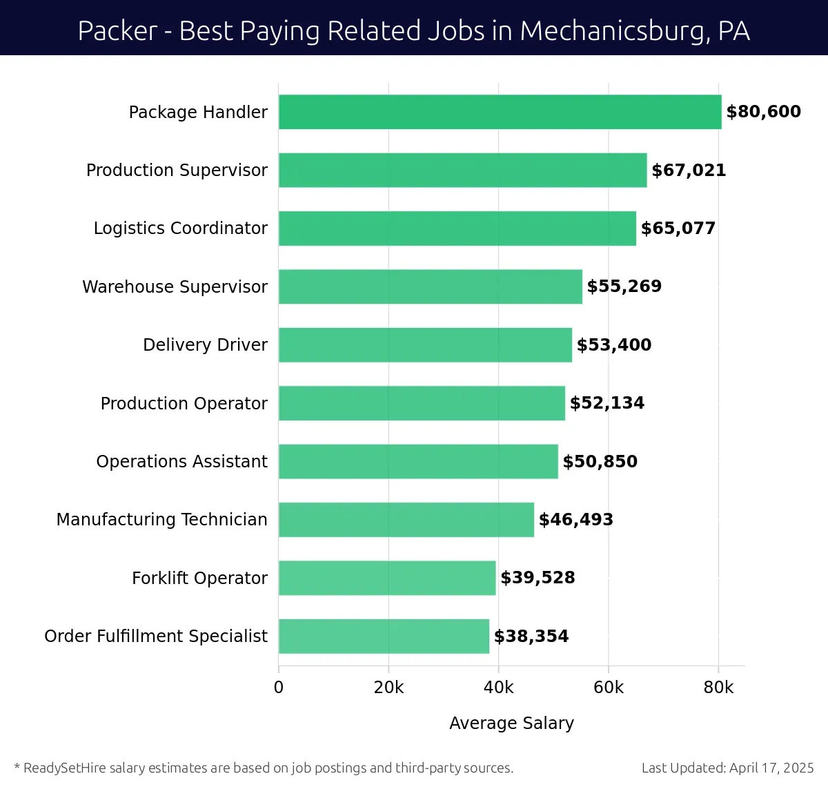 Graph displaying best paying related job salaries for Packer jobs near Mechanicsburg, PA, highlighting Package Handler with the highest at $80,600 and Order Fulfillment Specialist with the lowest at $38,354.
