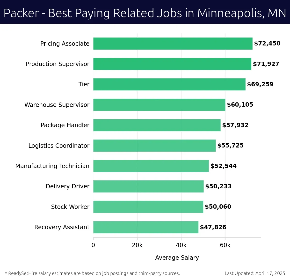 Graph displaying best paying related job salaries for Packer jobs near Minneapolis, MN, highlighting Pricing Associate with the highest at $72,450 and Recovery Assistant with the lowest at $47,826.