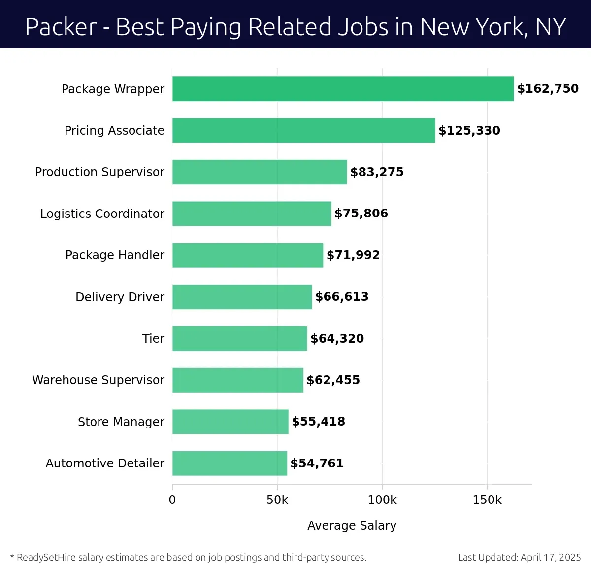 Graph displaying best paying related job salaries for Packer jobs near New York, NY, highlighting Package Wrapper with the highest at $162,750 and Automotive Detailer with the lowest at $55,418.