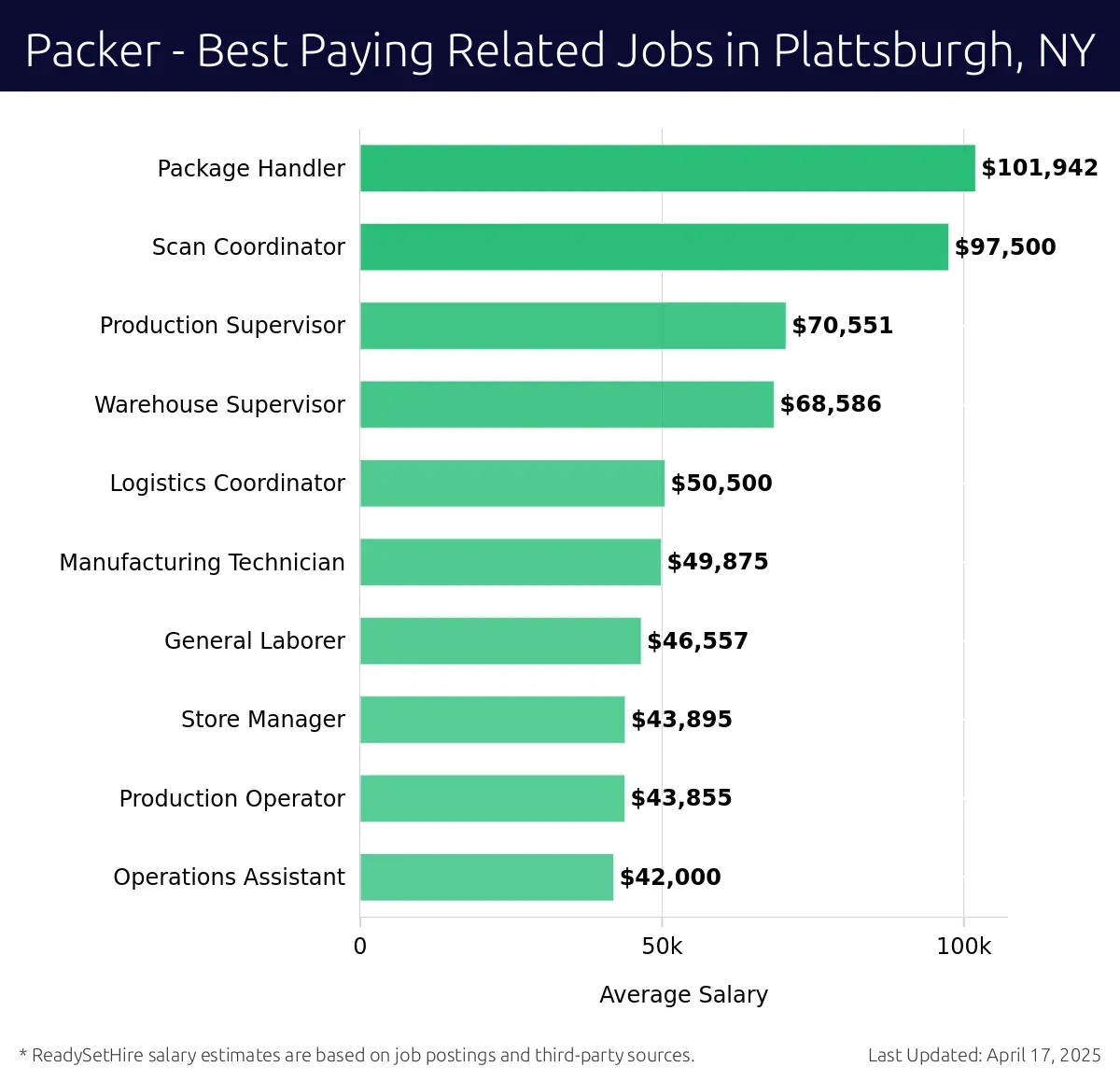 Graph displaying best paying related job salaries for Packer jobs near Plattsburgh, NY, highlighting Package Handler with the highest at $101,942 and Operations Assistant with the lowest at $42,000.