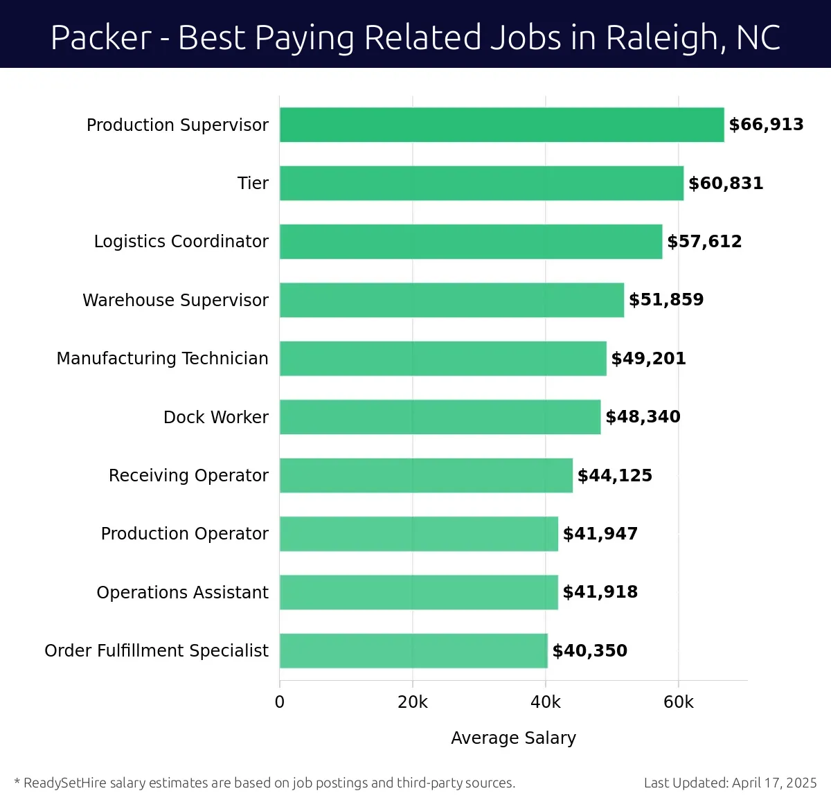 Graph displaying best paying related job salaries for Packer jobs near Raleigh, NC, highlighting Production Supervisor with the highest at $66,913 and Order Fulfillment Specialist with the lowest at $41,918.