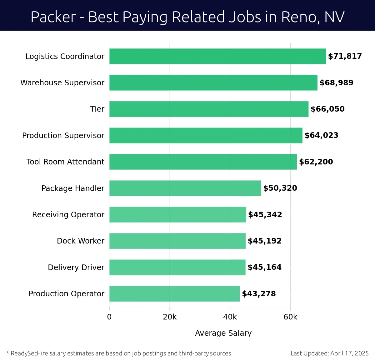 Graph displaying best paying related job salaries for Packer jobs near Reno, NV, highlighting Logistics Coordinator with the highest at $71,817 and Production Operator with the lowest at $43,278.