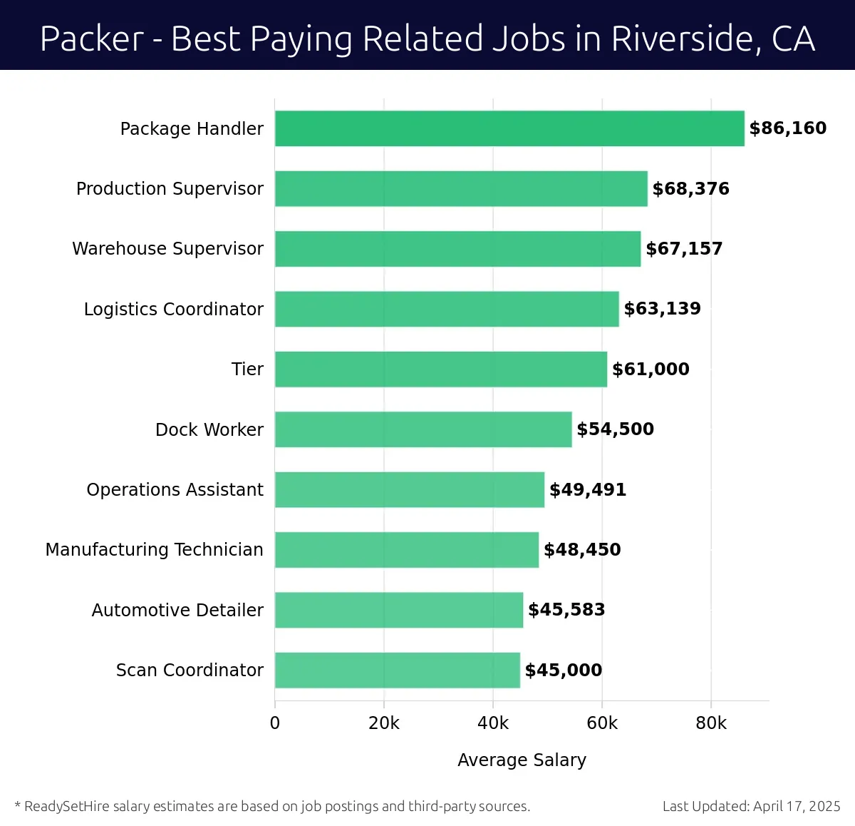 Graph displaying best paying related job salaries for Packer jobs near Riverside, CA, highlighting Package Handler with the highest at $86,160 and Scan Coordinator with the lowest at $45,000.