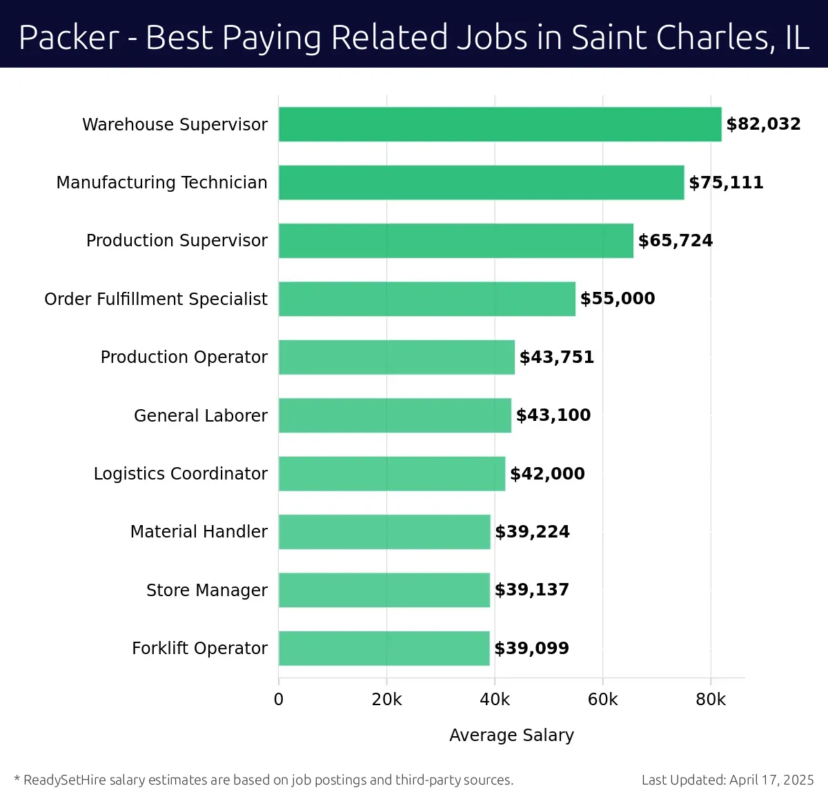 Graph displaying best paying related job salaries for Packer jobs near Saint Charles, IL, highlighting Warehouse Supervisor with the highest at $82,032 and Forklift Operator with the lowest at $39,099.