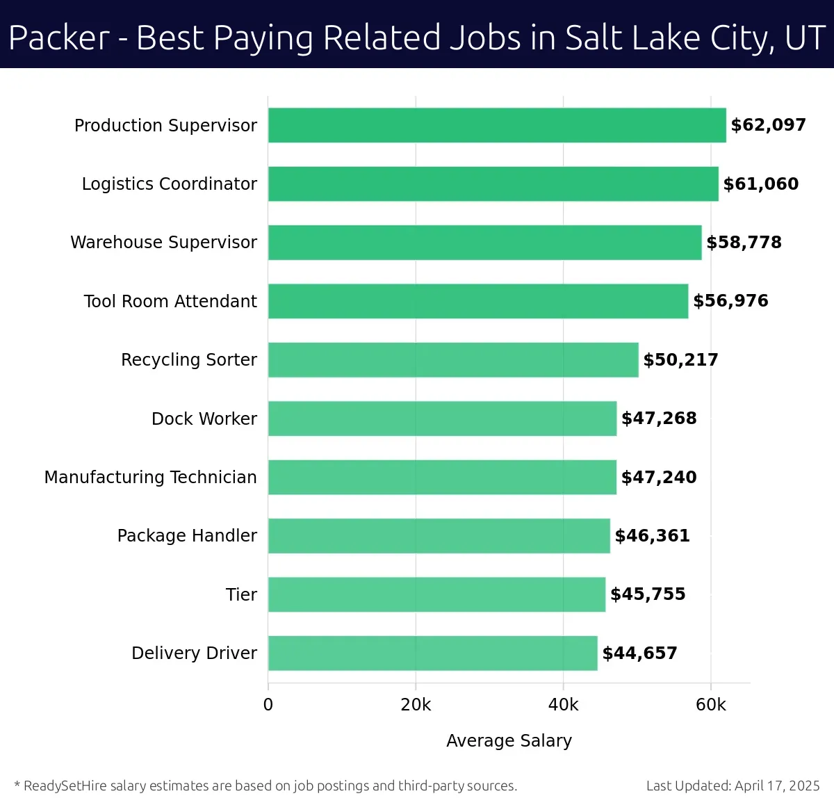 Graph displaying best paying related job salaries for Packer jobs near Salt Lake City, UT, highlighting Production Supervisor with the highest at $62,097 and Delivery Driver with the lowest at $44,657.