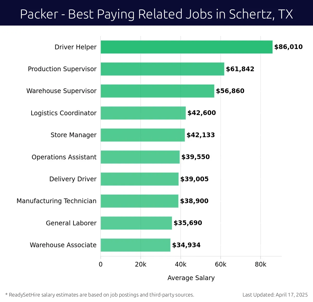 Graph displaying best paying related job salaries for Packer jobs near Schertz, TX, highlighting Driver Helper with the highest at $86,010 and Warehouse Associate with the lowest at $34,934.