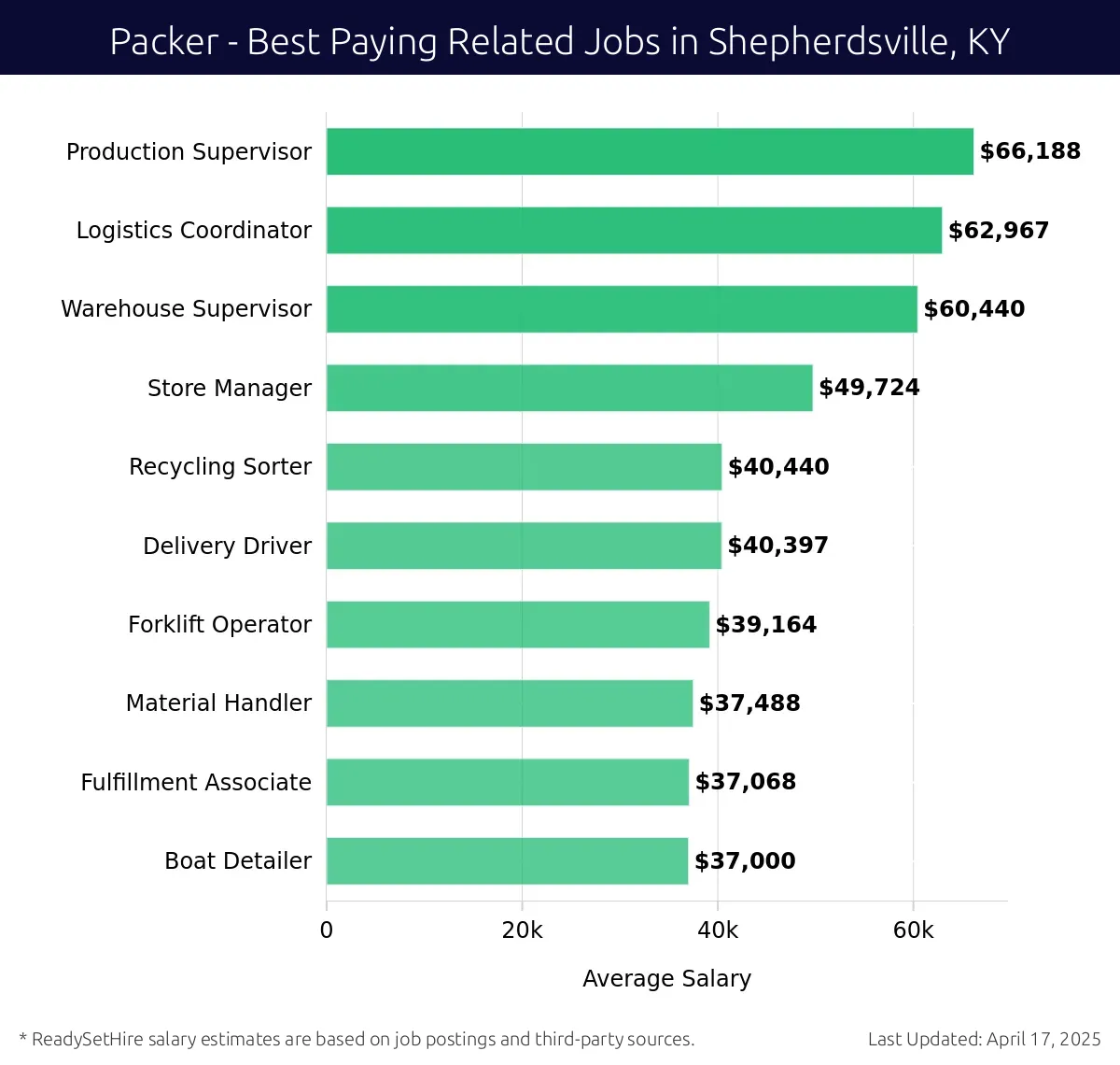 Graph displaying best paying related job salaries for Packer jobs near Shepherdsville, KY, highlighting Production Supervisor with the highest at $66,188 and Boat Detailer with the lowest at $37,000.