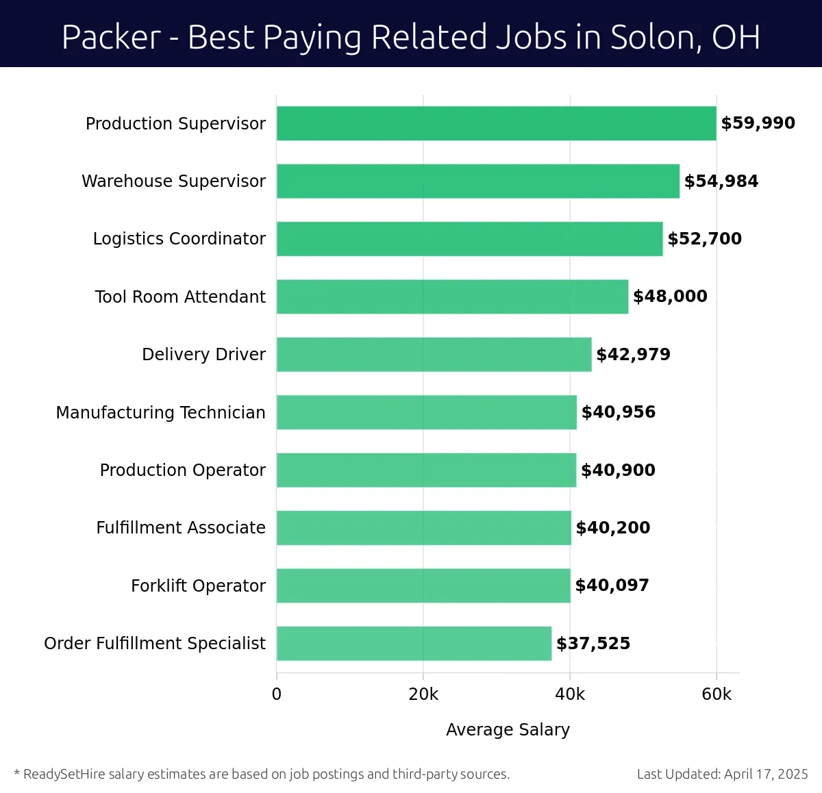 Graph displaying best paying related job salaries for Packer jobs near Solon, OH, highlighting Production Supervisor with the highest at $59,990 and Order Fulfillment Specialist with the lowest at $37,525.